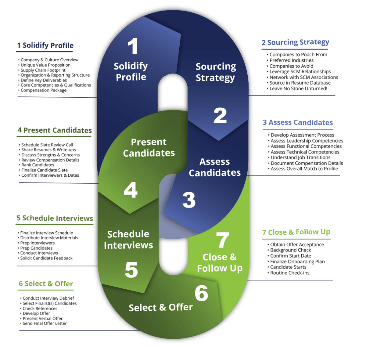 Supply Chain Recruiting Process Hire Top Supply Chain Talent